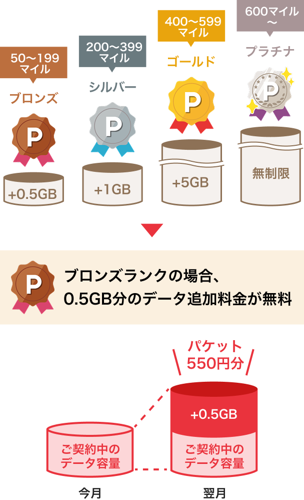 貯めたマイルの特典に応じてデータ容量を進呈